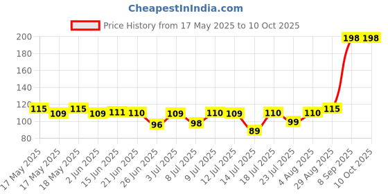 flipkart.com wipro Garnet 2W LED Spotlight Recessed Ceiling Lamp wipro Price History Graph from 17 May 2025 to 9 Oct 2025