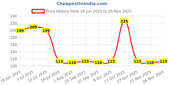 flipkart.com wipro Garnet 2W LED Spotlight Recessed Ceiling Lamp wipro Price History Graph from 18 Jun 2025 to 26 Nov 2025