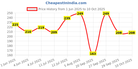 flipkart.com wipro Garnet 3 W RBP Mini Downlight | Colour Changing (Red,Blue,Pink)| Pack of 1 Ceiling Light Ceiling Lamp wipro Price History Graph from 1 Jun 2025 to 9 Oct 2025