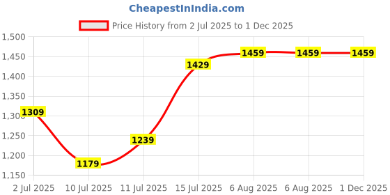 flipkart.com wipro Garnet 30W LED Batten | Cool Day Light (6500K) Pack of 4 30 W 114 cm Tube Light wipro Price History Graph from 2 Jul 2025 to 1 Dec 2025