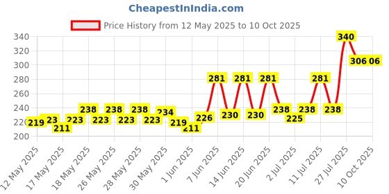 flipkart.com wipro Garnet 3W LED Mini Downlighter ,Pack of 2 Recessed Ceiling Lamp wipro Price History Graph from 12 May 2025 to 9 Oct 2025