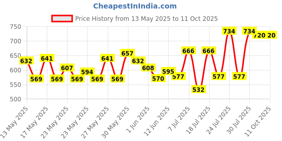 flipkart.com wipro Garnet 3W LED Mini Downlighter ,Pack of 6 Recessed Ceiling Lamp wipro Price History Graph from 13 May 2025 to 10 Oct 2025