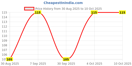 flipkart.com wipro Garnet 3W LED Mini Downlighter Recessed Ceiling Light Ceiling Lamp wipro Price History Graph from 30 Aug 2025 to 9 Oct 2025