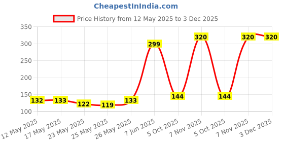 flipkart.com wipro Garnet 3w mini spotlight, pack of 1 Recessed Ceiling Lamp wipro Price History Graph from 12 May 2025 to 2 Dec 2025