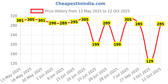 flipkart.com wipro Garnet 3w mini spotlight, pack of 1 Recessed Ceiling Lamp wipro Price History Graph from 13 May 2025 to 12 Oct 2025