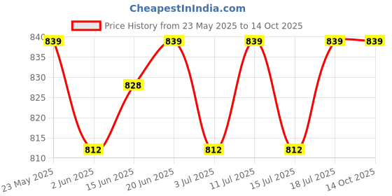 flipkart.com wipro Garnet 3w mini spotlight, pack of 3 Recessed Ceiling Lamp wipro Price History Graph from 23 May 2025 to 14 Oct 2025