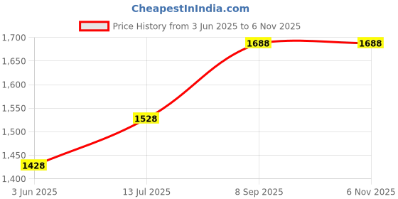 flipkart.com wipro Garnet 3w mini spotlight, pack of 6 Recessed Ceiling Lamp wipro Price History Graph from 3 Jun 2025 to 6 Nov 2025