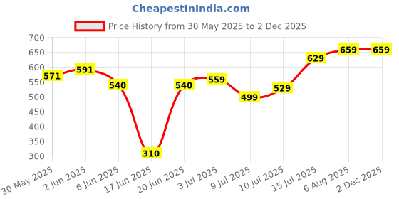flipkart.com wipro Garnet 5 W Batten 5 W 4.5 cm Tube Light wipro Price History Graph from 30 May 2025 to 1 Dec 2025