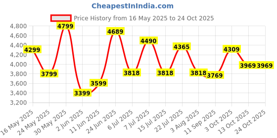 flipkart.com ruwa GARNET 60 BLK Wall Mounted Black 800 CMH Chimney ruwa Price History Graph from 16 May 2025 to 23 Oct 2025