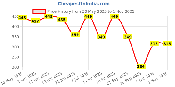 flipkart.com wipro Garnet 6W Rimless Round LED Surface Panel|Cool White| Pack of 1 Recessed Ceiling Lamp wipro Price History Graph from 30 May 2025 to 1 Nov 2025
