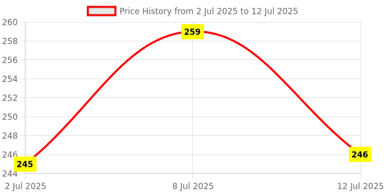 flipkart.com wipro Garnet 7w Alpha Panel Round (Pack of 1 ) Recessed Ceiling Lamp wipro Price History Graph from 2 Jul 2025 to 12 Jul 2025