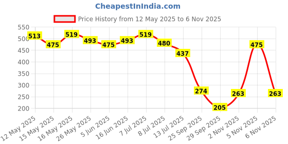 flipkart.com wipro Garnet 7w Alpha Panel Round (Pack of 2 ) Recessed Ceiling Lamp wipro Price History Graph from 12 May 2025 to 5 Nov 2025