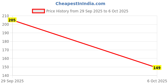 flipkart.com wipro Garnet 7w Alpha Panel Round (Pack of 2 ) Recessed Ceiling Light Ceiling Lamp wipro Price History Graph from 29 Sep 2025 to 6 Oct 2025