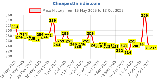 flipkart.com wipro Garnet 9W Inverter LED, (Pack of 1) 4 hrs Bulb Emergency Light wipro Price History Graph from 15 May 2025 to 13 Oct 2025