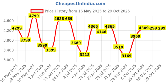 flipkart.com ruwa GARNET BLACK 60 Wall Mounted Black 800 CMH Chimney ruwa Price History Graph from 16 May 2025 to 29 Oct 2025