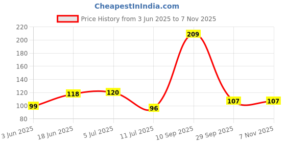 flipkart.com shubhanjali Garnet Chips Stone 50 Grams Reiki Crystal Healing Red Pebble Stones Irregular Shaped Regular Asymmetrical Crystal Stone shubhanjali Price History Graph from 3 Jun 2025 to 6 Nov 2025