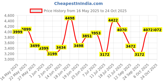 flipkart.com ruwa GARNET FILTERLESS 60 Wall Mounted Black 800 CMH Chimney ruwa Price History Graph from 16 May 2025 to 23 Oct 2025