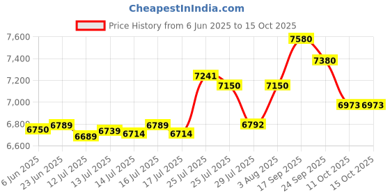 flipkart.com vidiem Garnet Plus 2 Lits Wet Grinder vidiem Price History Graph from 6 Jun 2025 to 15 Oct 2025