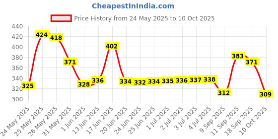 flipkart.com GARNIER Bright Complete 30X Vitamin C Face Serum, Glowing Skin & Spot Reduction Price History Graph from 24 May 2025 to 10 Oct 2025