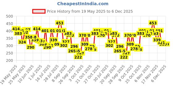 flipkart.com garnier Bright Complete VITAMIN C , 150g (Pack of 2)|Brighter and Glowing Skin Face Wash garnier Price History Graph from 19 May 2025 to 5 Dec 2025
