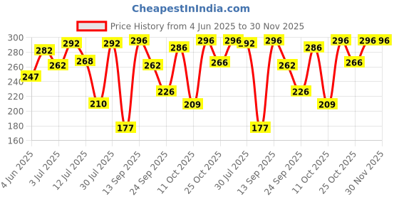 flipkart.com garnier Bright Complete Vitamin C | Cleanser for Brighter and Glowing Skin Face Wash garnier Price History Graph from 4 Jun 2025 to 29 Nov 2025