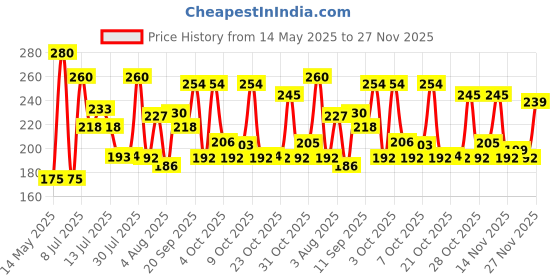 flipkart.com GARNIER Bright Complete Vitamin C Serum Cream with SPF40, Sun Protection & Brightening Price History Graph from 14 May 2025 to 27 Nov 2025