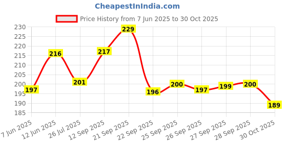 flipkart.com garnier Color Naturals Creme Hair Colour | Long-lasting Color & Shine ,Shade 3.16, Burgundy garnier Price History Graph from 7 Jun 2025 to 30 Oct 2025