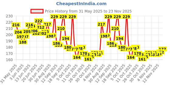 flipkart.com garnier Color Naturals Creme Hair Colour |Long-lasting color & Shine , Shade 1, Natural Black garnier Price History Graph from 31 May 2025 to 23 Nov 2025