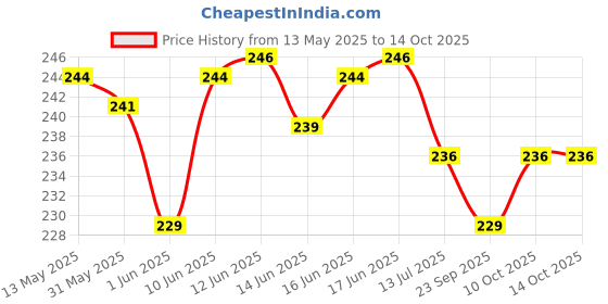 flipkart.com garnier Color Naturals Ultra Shade 6.62 Cranberry Red, 55ml + 50g ,Cranberry Red garnier Price History Graph from 13 May 2025 to 13 Oct 2025