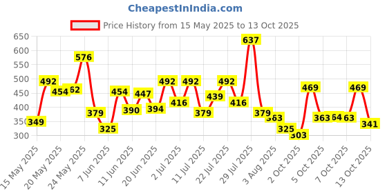 flipkart.com garnier men Oil Clear Deep Cleansing, with Menthol and Mineral Clay Face Wash garnier men Price History Graph from 15 May 2025 to 13 Oct 2025