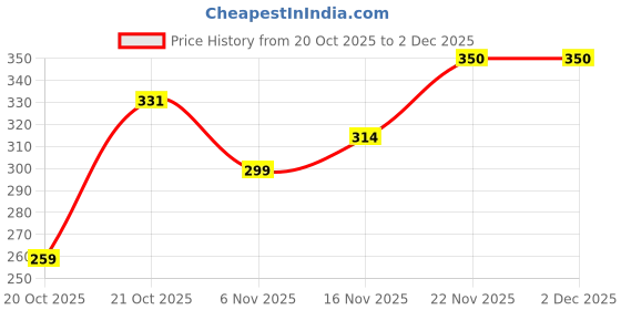 flipkart.com garnier men Shampoo color based hair color 100% Grey Coverage (PACK OF 10) , BROWN BLACK-3.0 garnier men Price History Graph from 20 Oct 2025 to 2 Dec 2025