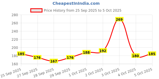 flipkart.com garnier men Turbo Bright Double Action, with Vitamin C and Charcoal Face Wash garnier men Price History Graph from 25 Sep 2025 to 5 Oct 2025