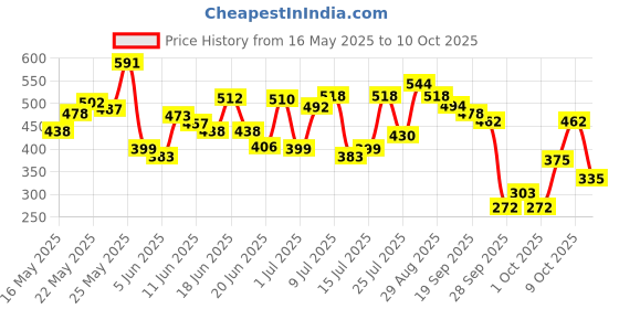 flipkart.com garnier men Turbo Bright Double Action,Anti Pollution with Charcoal and Vitamin C Face Wash garnier men Price History Graph from 16 May 2025 to 10 Oct 2025