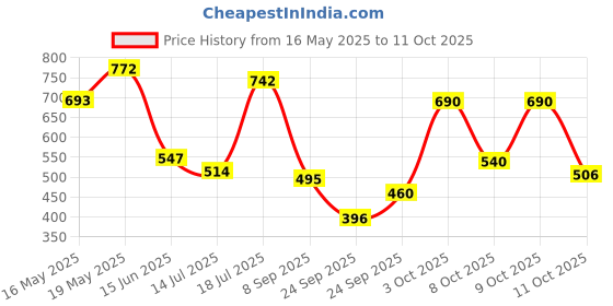 flipkart.com garnier Sheet Mask P010(Light Complete+Hydra Bomb+SakuraWhite+Hydra Bomb Green+Charcoal) garnier Price History Graph from 16 May 2025 to 9 Oct 2025