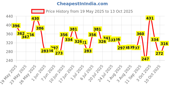 flipkart.com garnier Sheet Mask P05(Light Complete+Hydra Bomb+Sakura White+Hydra Bomb Green+Charcoal) garnier Price History Graph from 19 May 2025 to 10 Oct 2025