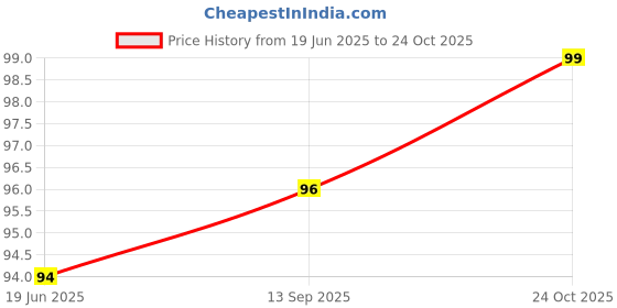 flipkart.com garnier Skin Naturals, Charcoal, Face Serum Sheet Mask, Purifying and Hydrating garnier Price History Graph from 19 Jun 2025 to 24 Oct 2025