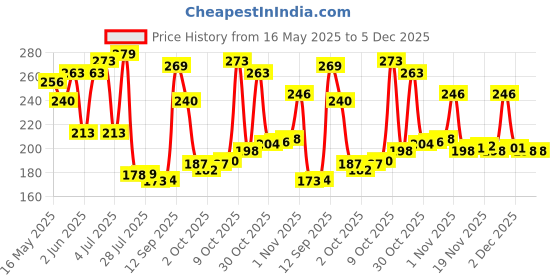 flipkart.com GARNIER Wrinkle Lift Anti-Ageing Cream| Forming & Smoothing Moisturiser Price History Graph from 16 May 2025 to 5 Dec 2025