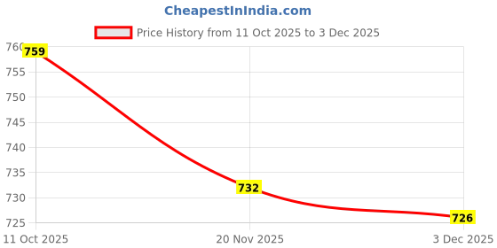 flipkart.com garnus Teak Wood Trivet Natural Trivet garnus Price History Graph from 11 Oct 2025 to 3 Dec 2025