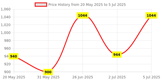 flipkart.com jelly fish Garoda tool bag Polyester Tool Bag jelly fish Price History Graph from 20 May 2025 to 5 Jul 2025