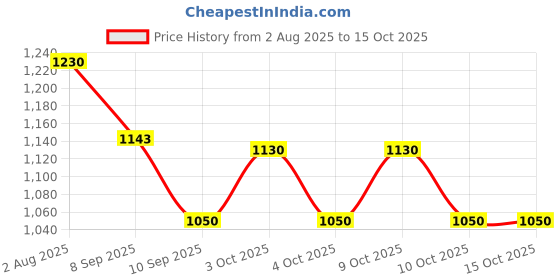 flipkart.com garps J shape Microfibre Solid Pregnancy Pillow Pack of 1 garps Price History Graph from 2 Aug 2025 to 15 Oct 2025