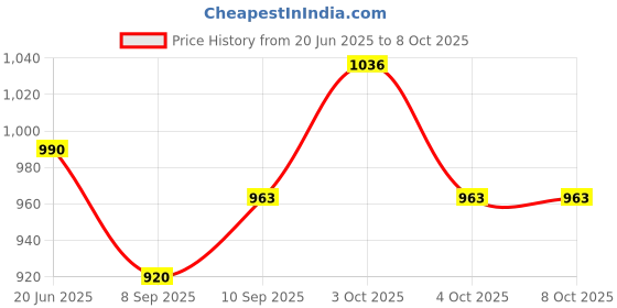 flipkart.com garps J shape Polyester Fibre Solid Pregnancy Pillow Pack of 1 garps Price History Graph from 20 Jun 2025 to 8 Oct 2025