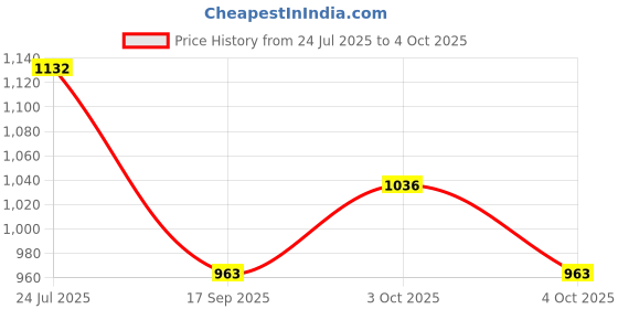 flipkart.com garps J shape Polyester Fibre Solid Pregnancy Pillow Pack of 1 garps Price History Graph from 24 Jul 2025 to 4 Oct 2025