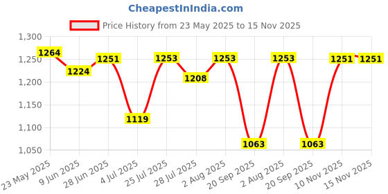 flipkart.com garrege Datsun redi-GO Body Cover garrege Price History Graph from 23 May 2025 to 15 Nov 2025