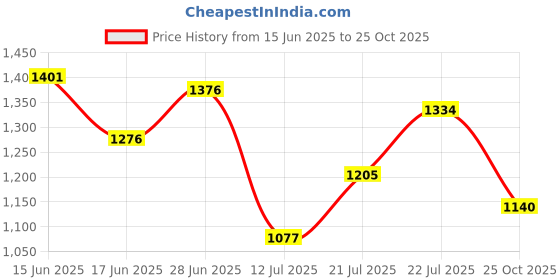 flipkart.com garrege Ford Ecosport, Ecosport 1.0 Ecoboost Titanium Plus, Ecosport 1.2P Trend MT Body Cover garrege Price History Graph from 15 Jun 2025 to 25 Oct 2025