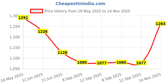 flipkart.com garrege Honda City, City i DTec SV, City i DTec S, City i VTEC S Body Cover garrege Price History Graph from 19 May 2025 to 14 Nov 2025
