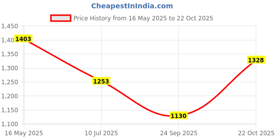 flipkart.com garrege Honda WRV Body Cover garrege Price History Graph from 16 May 2025 to 22 Oct 2025