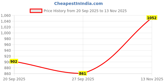 flipkart.com garrege Honda WRV i-DTEC VX Body Cover garrege Price History Graph from 20 Sep 2025 to 13 Nov 2025