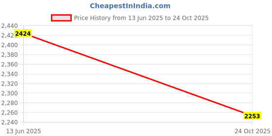 flipkart.com garrege Hyundai Aura Body Cover garrege Price History Graph from 13 Jun 2025 to 24 Oct 2025