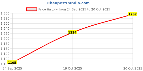 flipkart.com garrege Hyundai Elantra, Elantra 1.6 CRDI Body Cover garrege Price History Graph from 24 Sep 2025 to 20 Oct 2025