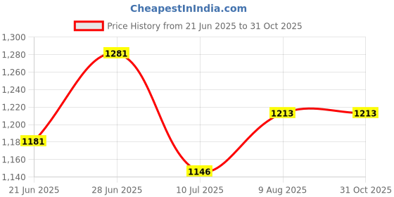 flipkart.com garrege Hyundai Grand i10, Grand i10 CRDi Sportz, Grand i10 Asta Option, Grand i10 CRDi Magna Body Cover garrege Price History Graph from 21 Jun 2025 to 31 Oct 2025